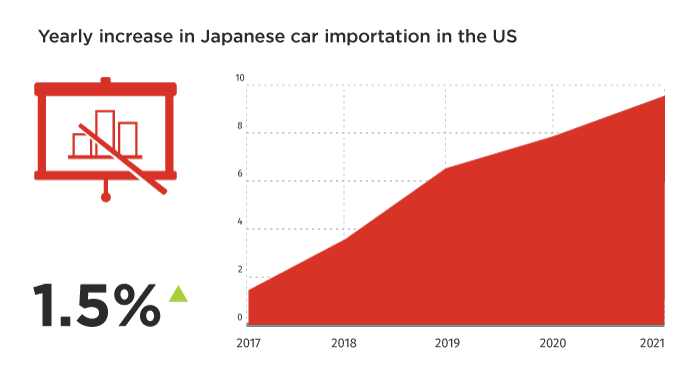 Japanese Cars Importation Increases By 1.5% Every Year