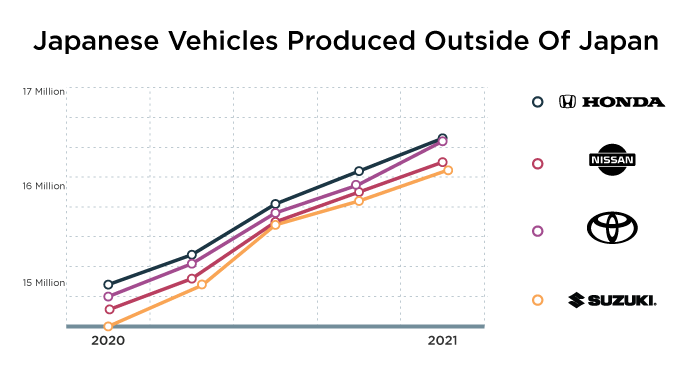 16.46 million Japanese Vehicles Were Produced Outside Of Japan