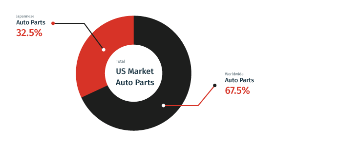 Approximately 32.5% Of The Auto Parts Found In The US Market Are From Japan