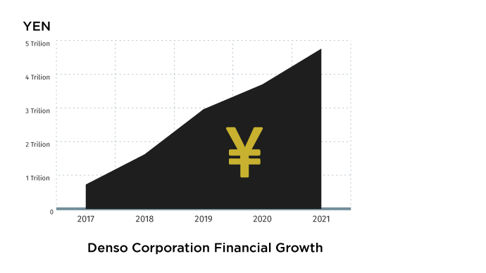 $4.94 Trillion Yen Sales Of Japanese Parts was Reached By Denso Corporation