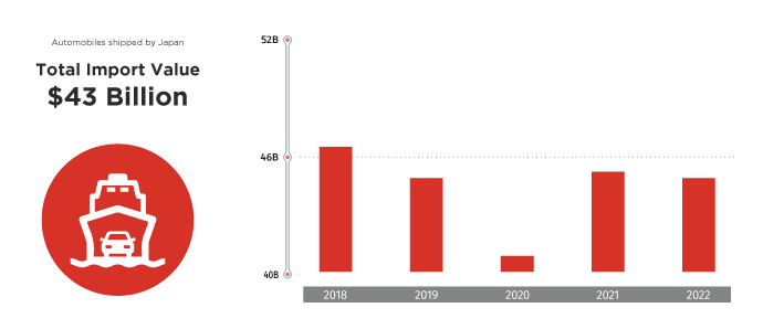 Around $3.82 Million In Motor Vehicles Were Exported By Japan In 2021