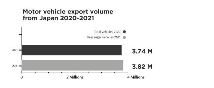 Around $3.82 Million In Motor Vehicles Were Exported By Japan In 2021