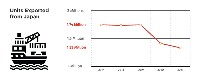 $1.33 Million Motor Vehicles Were Shipped By Japanese Manufacturers In The US