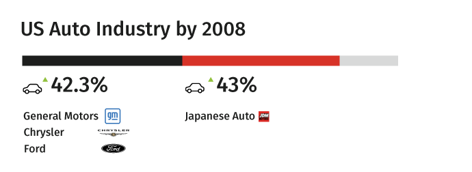 Japanese Car Manufacturers in the US Auto Industry Reached 43% by 2008