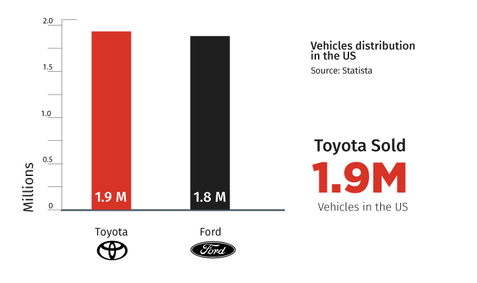 Japanese Brand Toyota Sold 1.9 million Vehicles in the US
