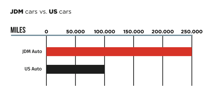 Some JDM Cars Can Go More Than 250,000 miles