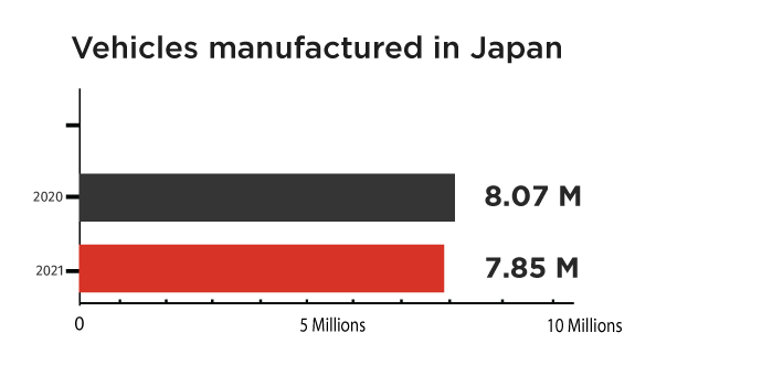 7.85 Million Vehicles Were Manufactured In Japan
